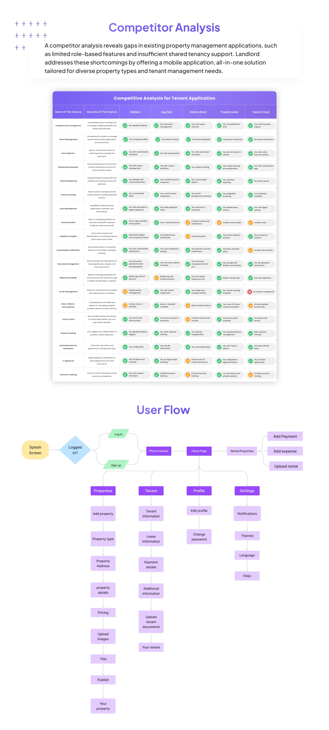 Landlord competitor analysis and user flow